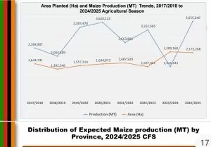 Maize Production Graph