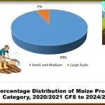 Production By Sector